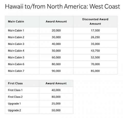 Your Guide to the Hawaiian Airlines Award Chart - NerdWallet