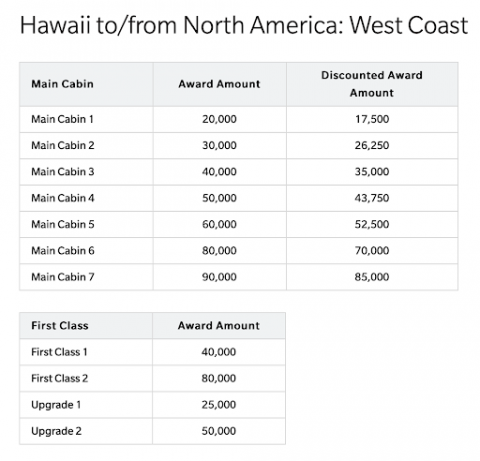 Hawaiian Airlines Partner Award Chart