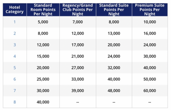 Hyatt Award Chart