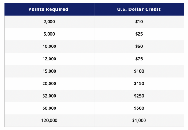 Hyatt Rewards Chart