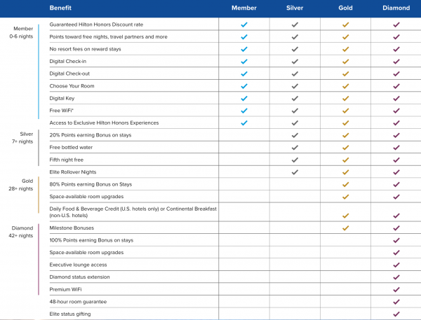 hilton travel points