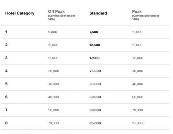 Marriott New Award Chart