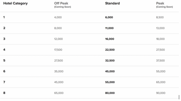 Marriott Rewards Chart