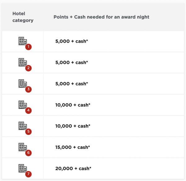 Radisson Rewards Chart