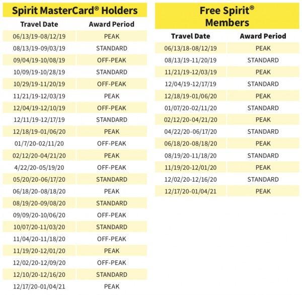 Free Spirit Miles Chart