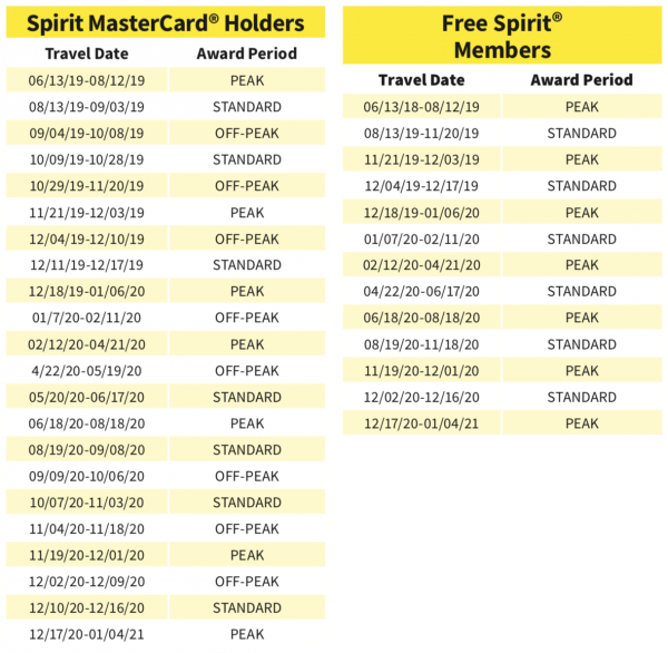 Spirit Miles Chart 2019