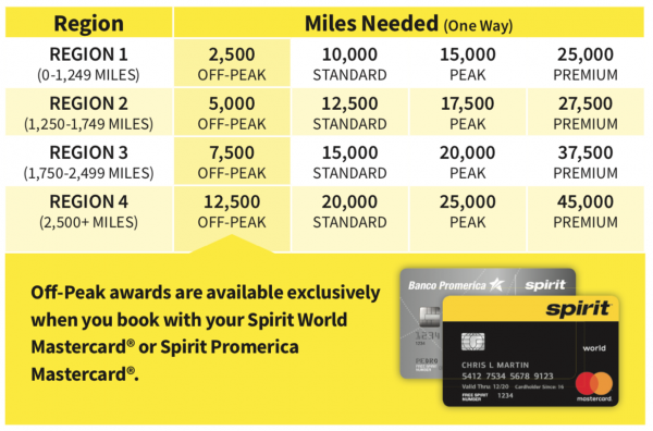 Spirit Airlines Miles Redemption Chart
