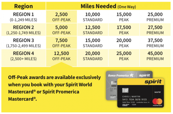 Spirit Miles Award Chart