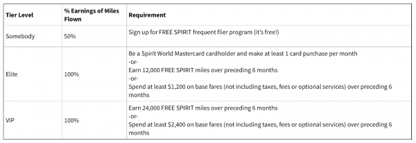 Spirit Miles Chart