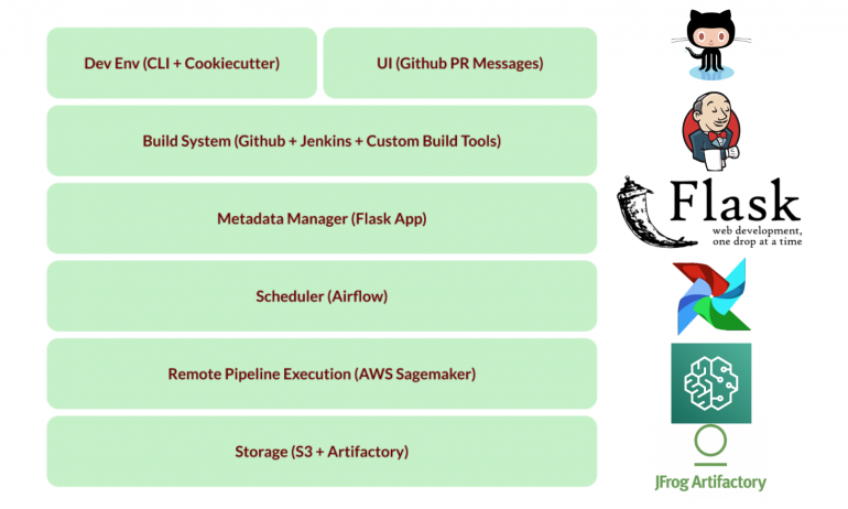 ML Platform Tech Stack - github, jenkins, flask, airflow, sagemaker, and artifactory