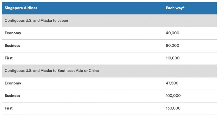 China Airlines Award Chart