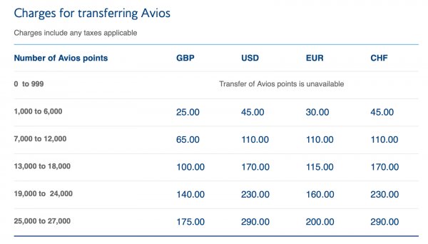 Avios Chart