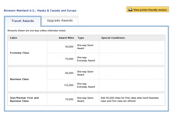 Capital One Miles Redemption Chart