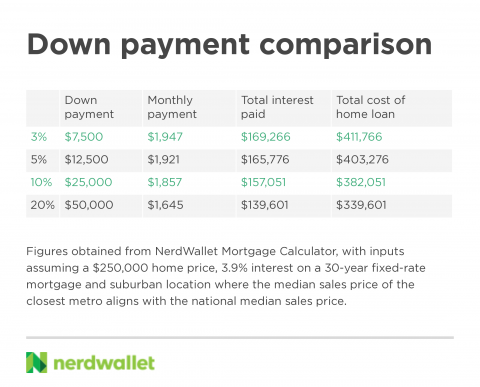 how much money do you need for down payment
