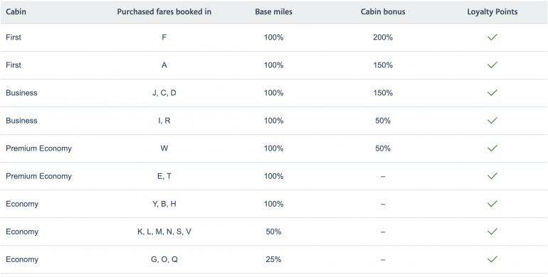 rates to earn aa miles flying british airways