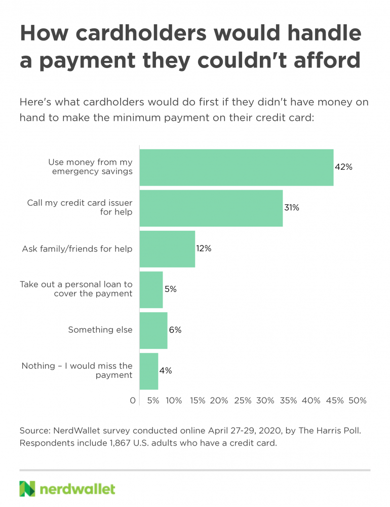 How cardholders would handle a payment they couldn't afford