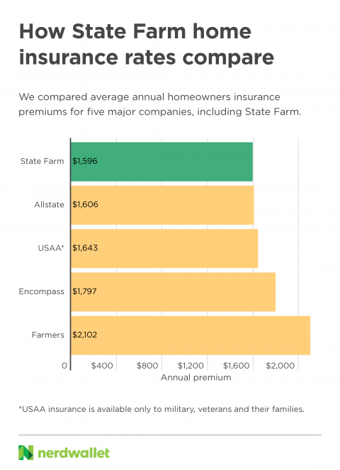 State Farm Home Insurance Review 2021 Nerdwallet