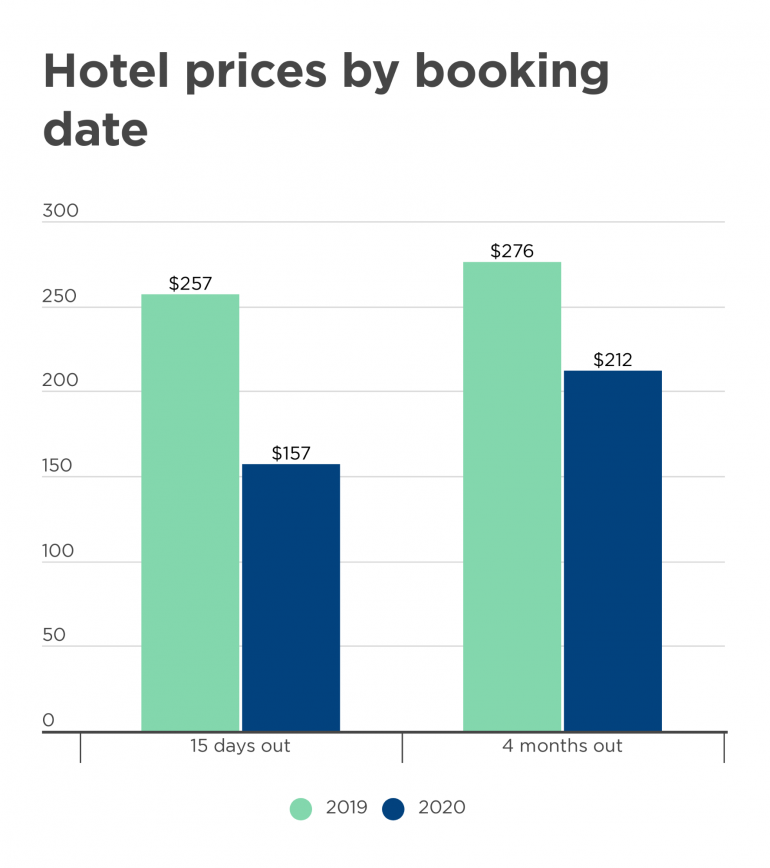 tourism hotels cost