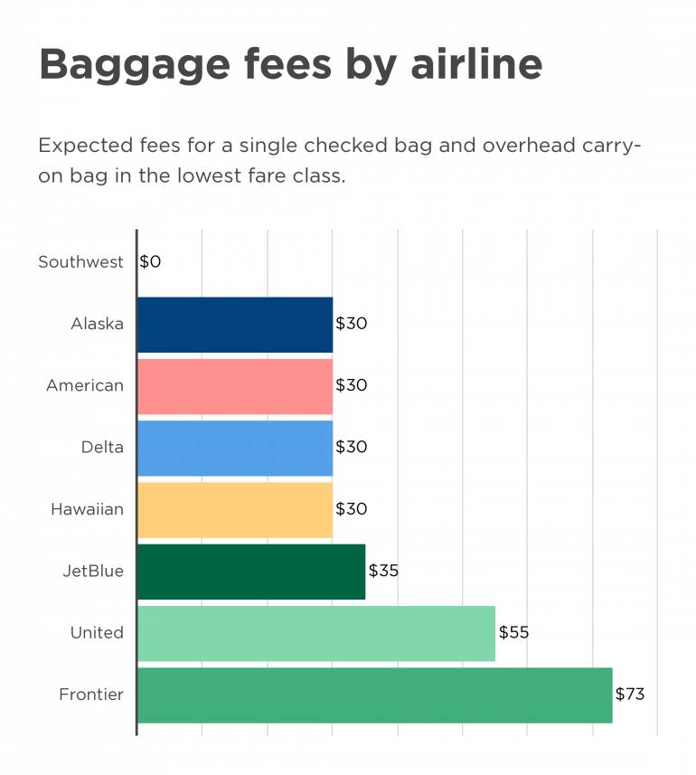 Which Airlines Have the Best (and Worst) Fees? | Nasdaq