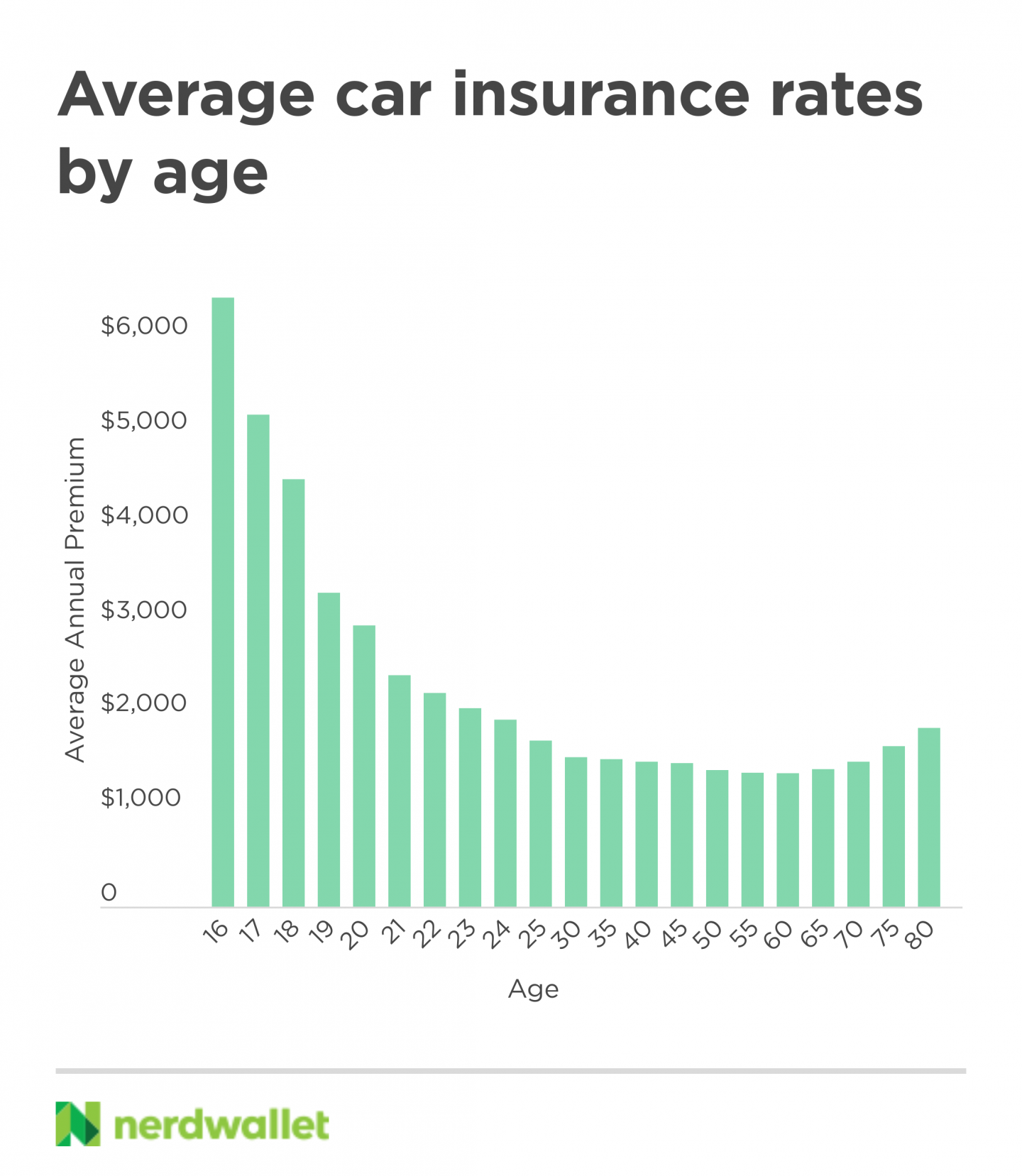 2021 Car Insurance Rates by Age and Gender NerdWallet