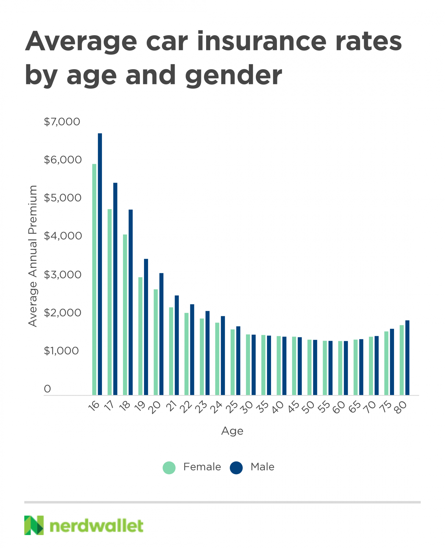 Average Car Insurance Rates by Age and Gender - NerdWallet