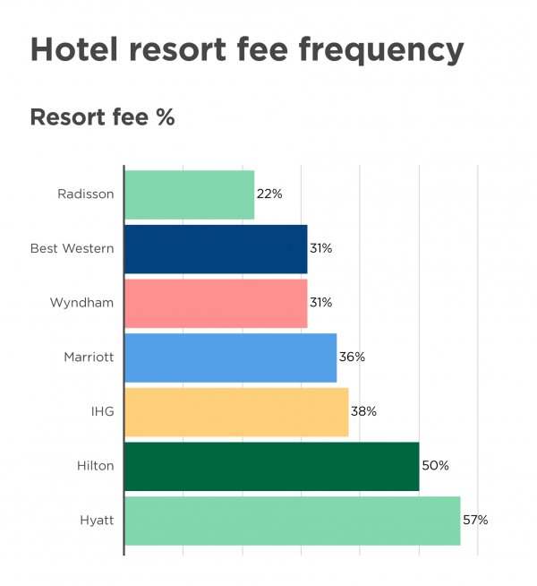 hotel tourism fee
