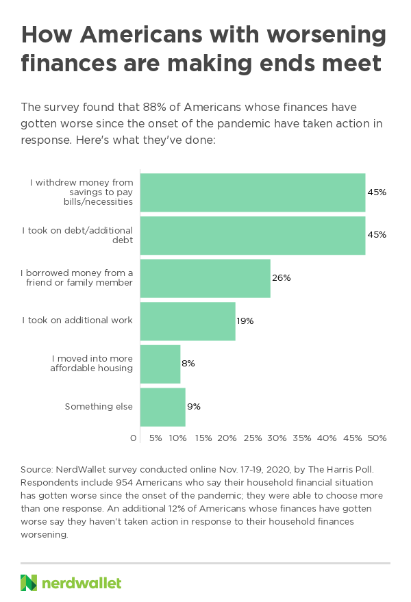 Bar chart with the headline "How Americans with worsening finances are making ends meet" shows six green bars with the percentage of responses to survey questions: "I withdrew money from savings to pay bills/necessities, 45{b530a9af8ec2f2e0d4045baab79c5cfb9bfdc23e498df4d376766a0b44d3f146}; I took on debt/additional debt, 45{b530a9af8ec2f2e0d4045baab79c5cfb9bfdc23e498df4d376766a0b44d3f146}; I borrowed money from a friend or family member, 26{b530a9af8ec2f2e0d4045baab79c5cfb9bfdc23e498df4d376766a0b44d3f146}; I took on additional work, 19{b530a9af8ec2f2e0d4045baab79c5cfb9bfdc23e498df4d376766a0b44d3f146}; I moved into more affordable housing, 8{b530a9af8ec2f2e0d4045baab79c5cfb9bfdc23e498df4d376766a0b44d3f146}; Something else, 9{b530a9af8ec2f2e0d4045baab79c5cfb9bfdc23e498df4d376766a0b44d3f146}. Survey respondents were able to pick more than one answer.