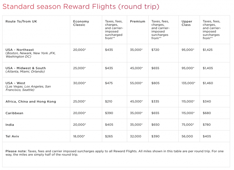 Is the Virgin Atlantic World Elite Mastercard Worth It? - NerdWallet