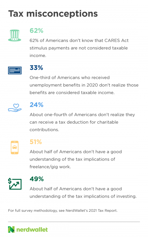 Infographic of common American tax misconceptions, based on data from a survey for NerdWallet's 2021 Tax Report.