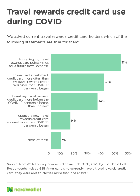 Travel credit card benefits