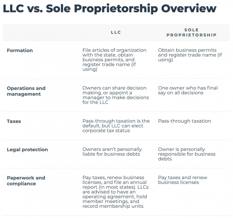 Is an Llc a Corporation Partnership or Sole Proprietorship?