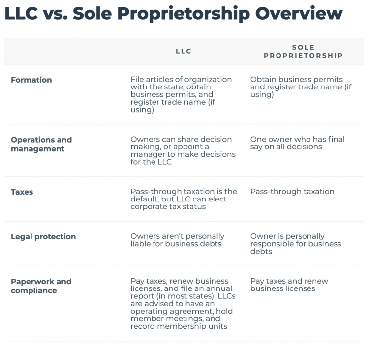 Llc Vs Sole Proprietorship How To Choose Nerdwallet