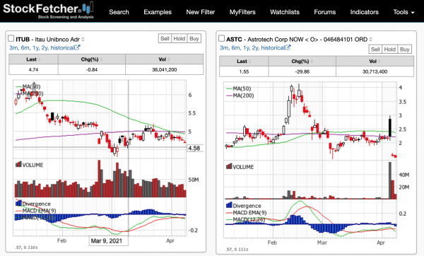 How To Buy Stocks Using Stock Lists, Stock Ratings And A Stock Screener