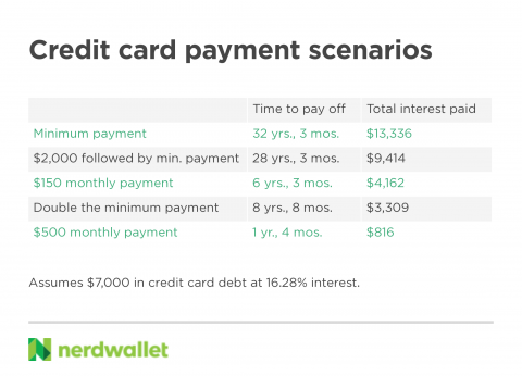 How To Pay Off Credit Card Debt