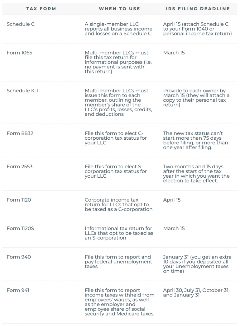 How LLCs Pay Taxes NerdWallet (2022)