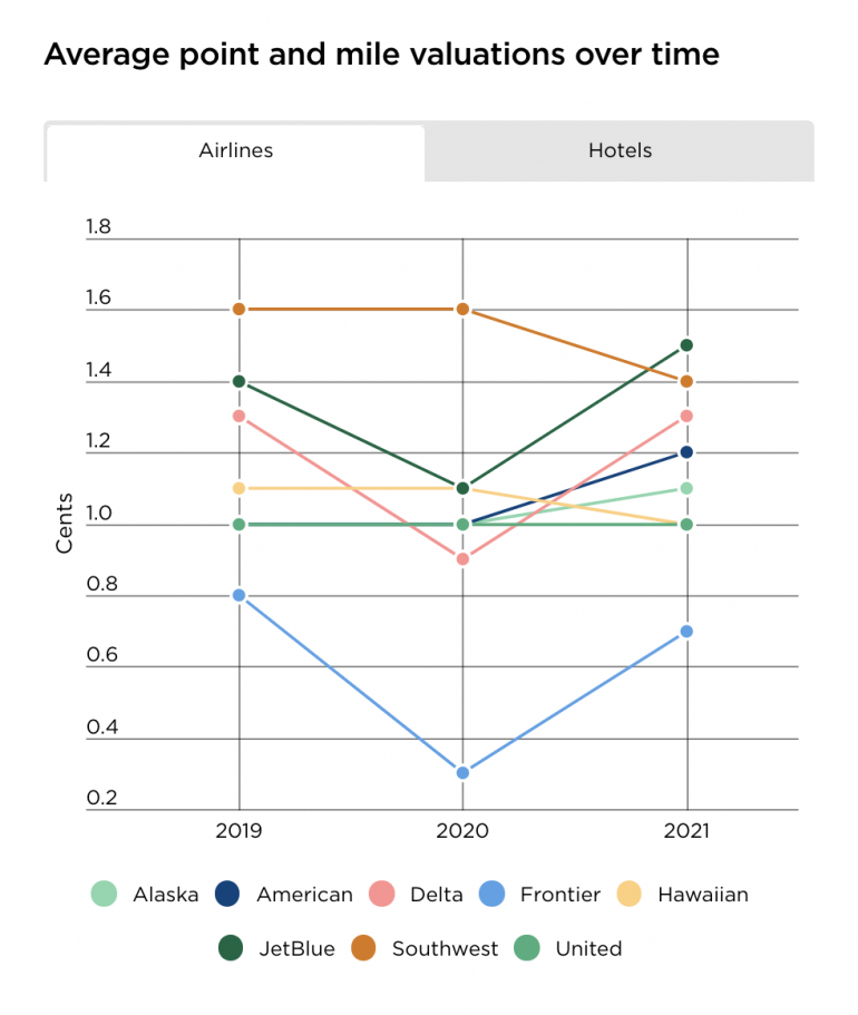 airline miles change by nerdwallet