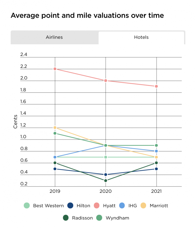 hotels points change over time by nerdwallet