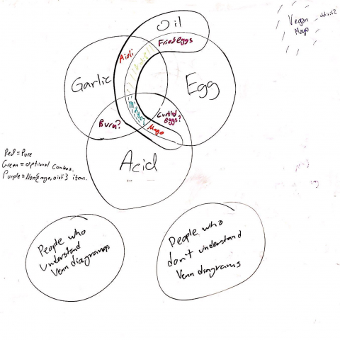 cooking venn diagram