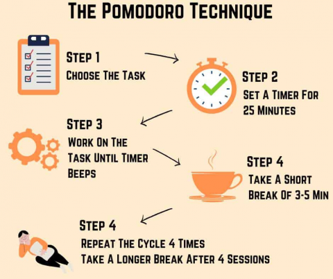 step 1 - choose task, step 2, set timer for 25 minutes, step 3, work until timer beeps, step 4, take 5 minute break, step 5 repeat 4 times then take longer break