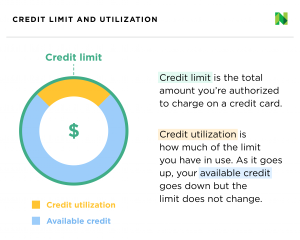 What Is a Credit Limit? Credit Limit vs. Available Credit - NerdWallet ...
