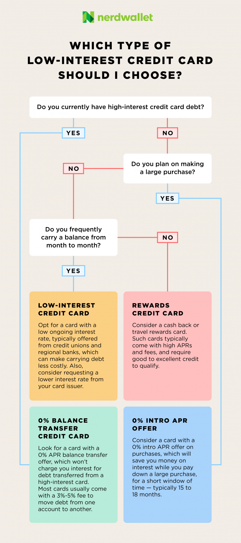 Low-interest credit card choices