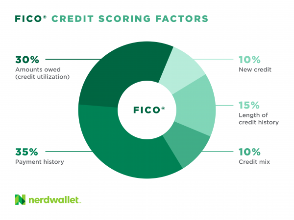 Which Credit Score and Report Is Most Accurate?