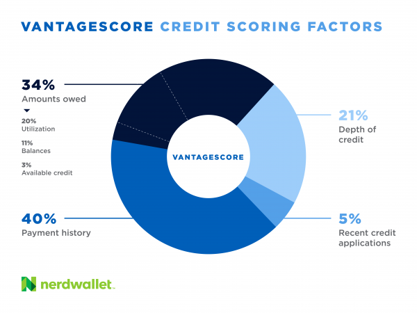 VantageScore 3.0 credit score factors