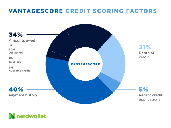 VantageScore vs. FICO: What’s the difference?