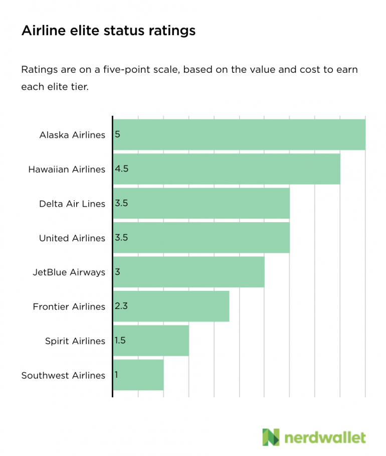 nerdwallet's 2022 airline elite status ratings