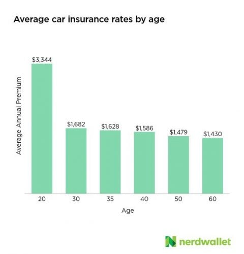 car insured risks credit score accident