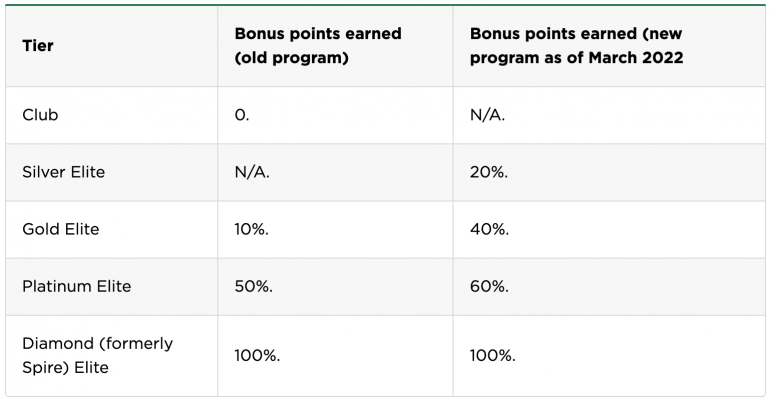 Table showing IHG Elite Status earning rates changes.