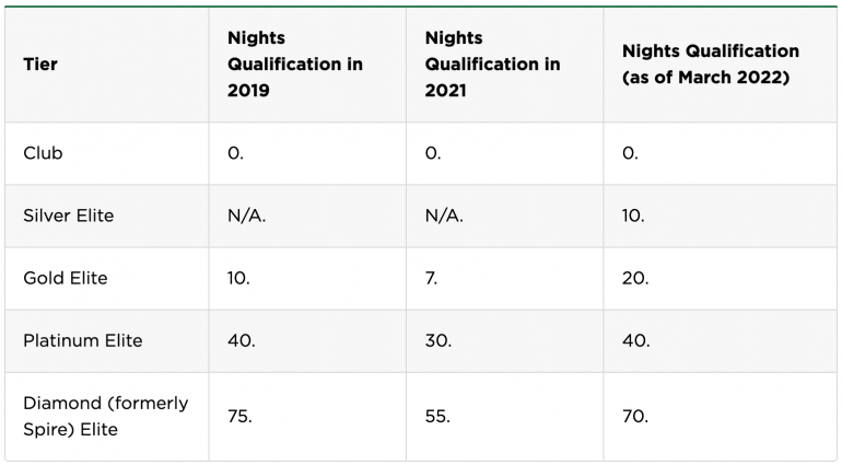 Table showing nights needed per calendar year to earn IHG elite status.