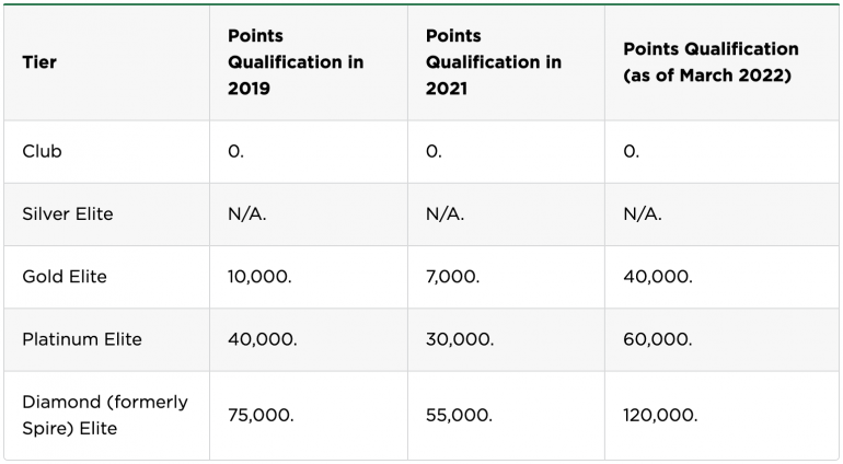 Table showing qualifying points needed per calendar year to earn IHG elite status.