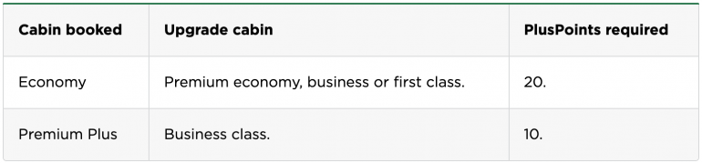 Table showing PlusPoints upgrade rates on short-haul flights